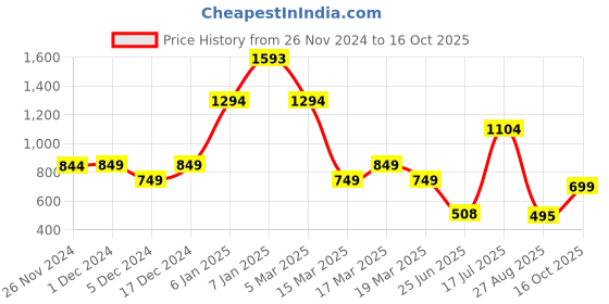 ajio.com nauti kidz Boys Cartoon Nightsuit Set nauti kidz Price History Graph from 26 Nov 2024 to 16 Oct 2025