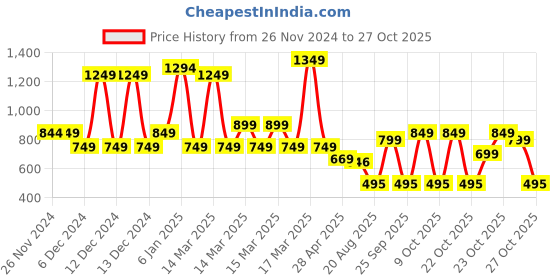 ajio.com nauti kidz Boys Cartoon Nightsuit Set nauti kidz Price History Graph from 26 Nov 2024 to 27 Oct 2025