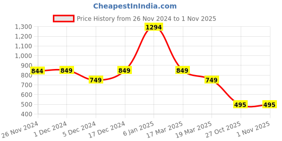 ajio.com nauti kidz Boys Cartoon Nightsuit Set nauti kidz Price History Graph from 26 Nov 2024 to 1 Nov 2025
