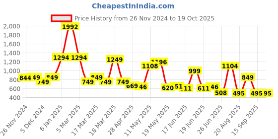 ajio.com nauti kidz Boys Cartoon Nightsuit Set nauti kidz Price History Graph from 26 Nov 2024 to 19 Oct 2025