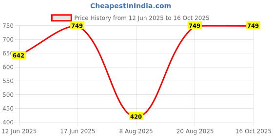 ajio.com nauti kidz Boys Cartoon Nightsuit Set nauti kidz Price History Graph from 12 Jun 2025 to 15 Oct 2025