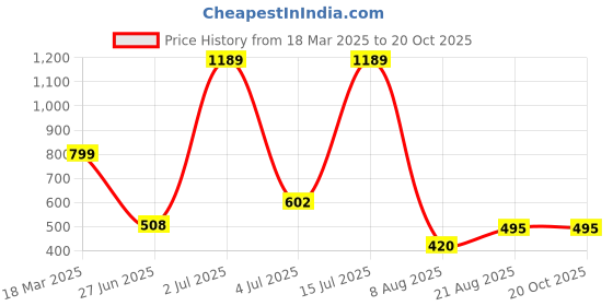 ajio.com nauti kidz Boys Cartoon Nightsuit Set nauti kidz Price History Graph from 18 Mar 2025 to 19 Oct 2025