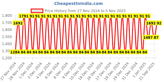 ajio.com nap chief Boys Cartoon Pants andT-shirt Set nap chief Price History Graph from 27 Nov 2024 to 5 Nov 2025
