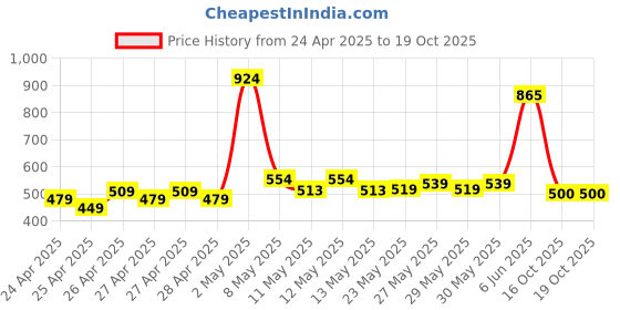 ajio.com the lion and the fish Boys Cartoon Pattern Regular Fit Shorts the lion and the fish Price History Graph from 24 Apr 2025 to 18 Oct 2025