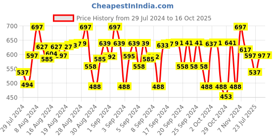 ajio.com mickey mouse family Boys Cartoon Pattern Track Pants mickey mouse family Price History Graph from 29 Jul 2024 to 16 Oct 2025