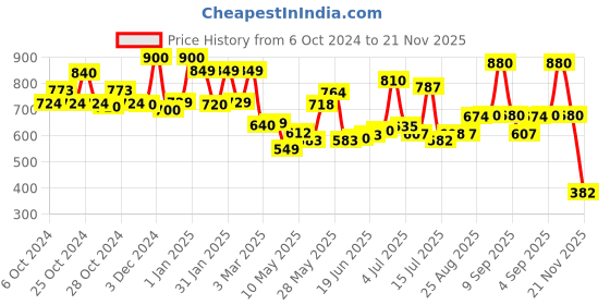 ajio.com priority Boys Cartoon Print Backpack with Adjustable Strap priority Price History Graph from 6 Oct 2024 to 21 Nov 2025