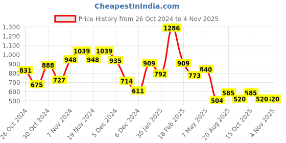 ajio.com kidsville Boys Cartoon Print Regular Fit Sweatshirt kidsville Price History Graph from 26 Oct 2024 to 3 Nov 2025