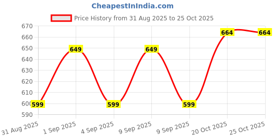 ajio.com kuchipoo Boys Cartoon Print Sweatshirt & Track Pants Set kuchipoo Price History Graph from 31 Aug 2025 to 24 Oct 2025