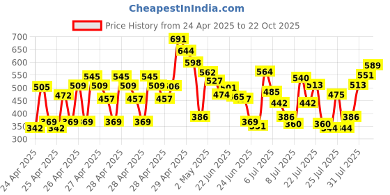 ajio.com kuchipoo Boys Cartoon Printed Shorts kuchipoo Price History Graph from 24 Apr 2025 to 22 Oct 2025