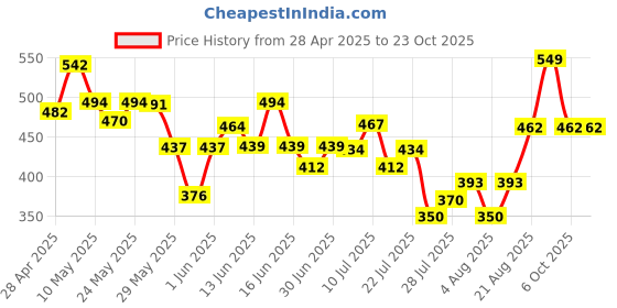 ajio.com nauti nati Boys Cartoon Regular Fit Shirt nauti nati Price History Graph from 28 Apr 2025 to 23 Oct 2025