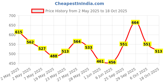 ajio.com kuchipoo Boys Cartoon Relaxed Fit T-shirt kuchipoo Price History Graph from 2 May 2025 to 18 Oct 2025