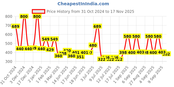 ajio.com priority Boys Cartoon School Bag priority Price History Graph from 31 Oct 2024 to 17 Nov 2025