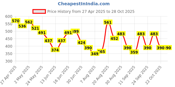 ajio.com bumzee Boys Cartoon Shorts bumzee Price History Graph from 27 Apr 2025 to 22 Oct 2025