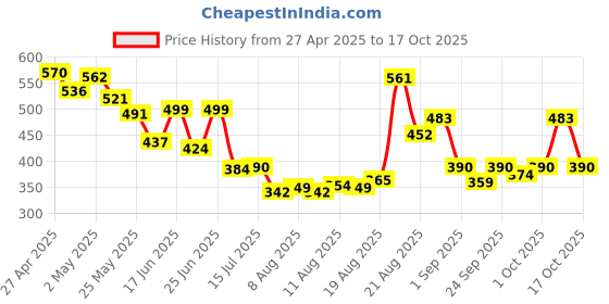 ajio.com bumzee Boys Cartoon Shorts bumzee Price History Graph from 27 Apr 2025 to 17 Oct 2025
