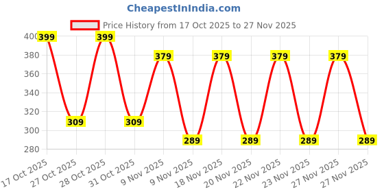 ajio.com lofn Boys Cartoon Sweatshirt and Jogger Suit Set lofn Price History Graph from 17 Oct 2025 to 27 Nov 2025