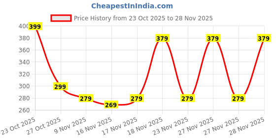 ajio.com lofn Boys Cartoon Sweatshirt and Jogger Suit Set lofn Price History Graph from 23 Oct 2025 to 28 Nov 2025