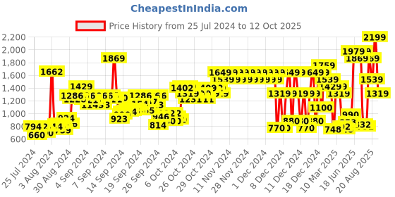 ajio.com pepe jeans Boys Cashed Graphic Print Slim Fit Jeans pepe jeans Price History Graph from 25 Jul 2024 to 12 Oct 2025