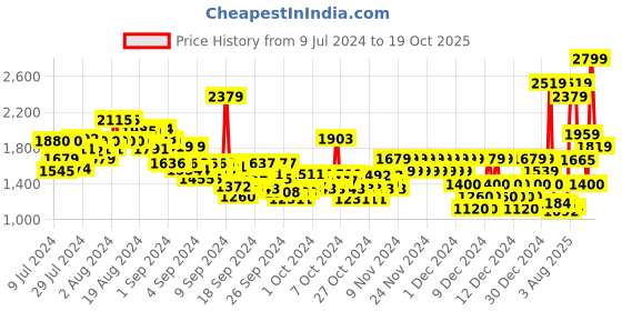 ajio.com pepe jeans Boys Cashed Light-Wash Slim Fit Jeans pepe jeans Price History Graph from 9 Jul 2024 to 19 Oct 2025