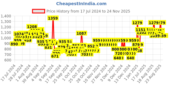 ajio.com pepe jeans Boys Cashed Lightly Washed Slim Fit Shorts pepe jeans Price History Graph from 17 Jul 2024 to 23 Nov 2025