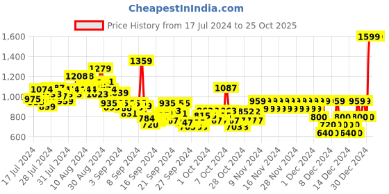 ajio.com pepe jeans Boys Cashed Mid-Wash Slim Fit Denim Shorts pepe jeans Price History Graph from 17 Jul 2024 to 25 Oct 2025