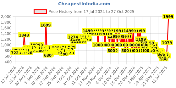 ajio.com pepe jeans Boys Cashed Mid-Wash Slim Fit Jeans pepe jeans Price History Graph from 17 Jul 2024 to 27 Oct 2025