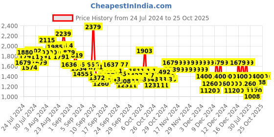ajio.com pepe jeans Boys Cashed Mid-Wash Slim Fit Jeans pepe jeans Price History Graph from 24 Jul 2024 to 25 Oct 2025