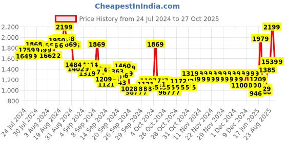 ajio.com pepe jeans Boys Cashed Mid-Wash Slim Fit Jeans pepe jeans Price History Graph from 24 Jul 2024 to 27 Oct 2025