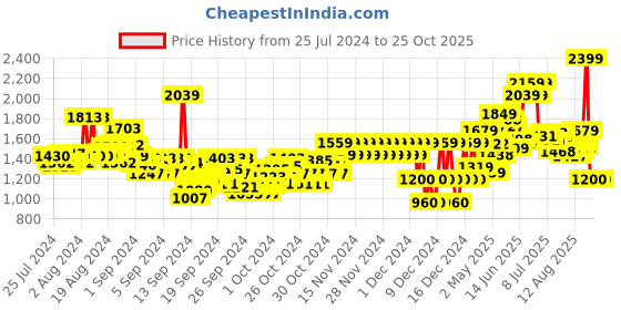 ajio.com pepe jeans Boys Cashed Mid-Wash Slim Fit Jeans pepe jeans Price History Graph from 25 Jul 2024 to 25 Oct 2025