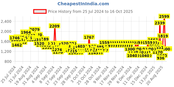 ajio.com pepe jeans Boys Cashed Mid-Wash Slim Fit Jeans pepe jeans Price History Graph from 25 Jul 2024 to 16 Oct 2025