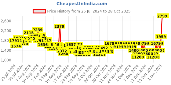ajio.com pepe jeans Boys Cashed Mid-Wash Slim Fit Jeans pepe jeans Price History Graph from 25 Jul 2024 to 28 Oct 2025