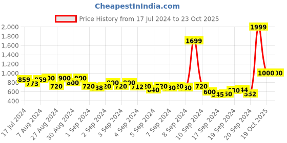 ajio.com pepe jeans Boys Cashed Slim Fit Jeans pepe jeans Price History Graph from 17 Jul 2024 to 23 Oct 2025