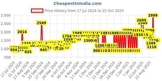ajio.com pepe jeans Boys Cashed Slim Fit Jeans pepe jeans Price History Graph from 17 Jul 2024 to 23 Oct 2025