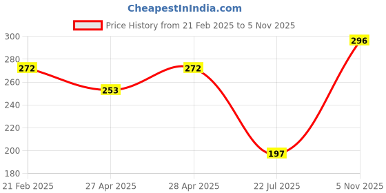 ajio.com neska moda Boys Casual Shoes neska moda Price History Graph from 21 Feb 2025 to 5 Nov 2025
