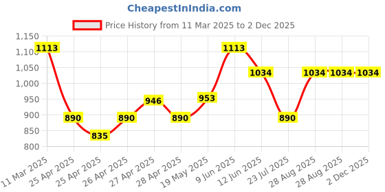 ajio.com lil lollipop Boys Casual Shoes lil lollipop Price History Graph from 11 Mar 2025 to 1 Dec 2025