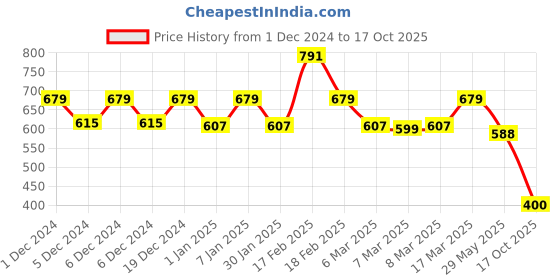 ajio.com kidsville Boys Casual Shoes with Canvas upper kidsville Price History Graph from 1 Dec 2024 to 17 Oct 2025