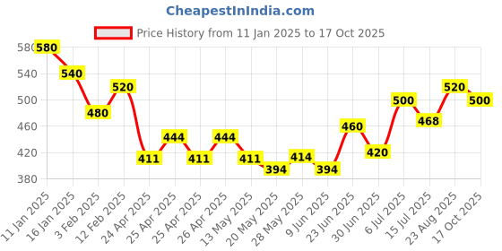 ajio.com feet well shoes Boys Casual Shoes with Synthetic upper feet well shoes Price History Graph from 11 Jan 2025 to 17 Oct 2025