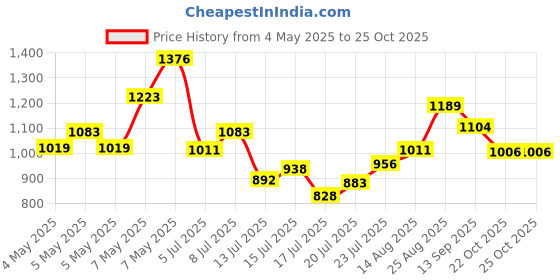 ajio.com fame forever by lifestyle Boys Casual Shoes with Synthetic Upper fame forever by lifestyle Price History Graph from 4 May 2025 to 25 Oct 2025