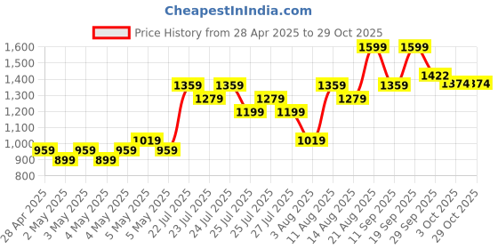 ajio.com fame forever by lifestyle Boys Casual Shoes with Synthetic Upper fame forever by lifestyle Price History Graph from 28 Apr 2025 to 29 Oct 2025