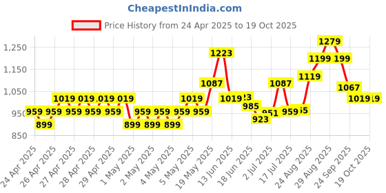 ajio.com fame forever by lifestyle Boys Casual Shoes with Synthetic Upper fame forever by lifestyle Price History Graph from 24 Apr 2025 to 18 Oct 2025