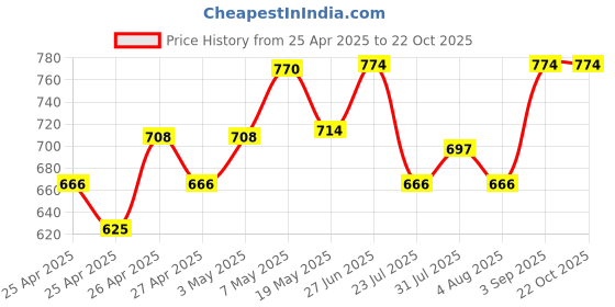 ajio.com lil lollipop Boys Casual Shoes with Synthetic Upper lil lollipop Price History Graph from 25 Apr 2025 to 22 Oct 2025