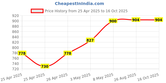 ajio.com lil lollipop Boys Casual Shoes with Synthetic Upper lil lollipop Price History Graph from 25 Apr 2025 to 15 Oct 2025