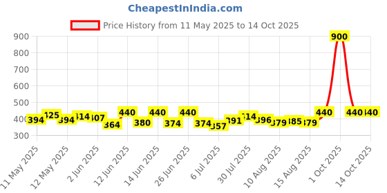 ajio.com new steps Boys Casual Shoes with Synthetic Upper new steps Price History Graph from 11 May 2025 to 14 Oct 2025