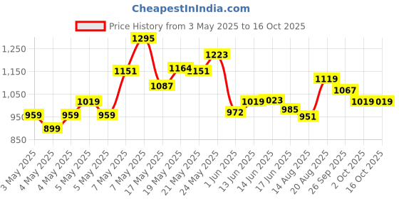 ajio.com fame forever by lifestyle Boys Casual Shoes with Synthetic Upper fame forever by lifestyle Price History Graph from 3 May 2025 to 16 Oct 2025