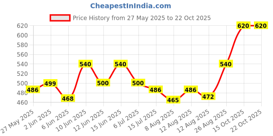 ajio.com feet well shoes Boys Casual Shoes with Synthetic Upper feet well shoes Price History Graph from 27 May 2025 to 22 Oct 2025