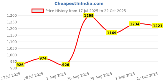 ajio.com mothercare Boys Chambray Dinosaur Baseball Cap with 3D Spikes Accent mothercare Price History Graph from 17 Jul 2025 to 22 Oct 2025