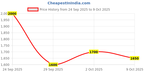 ajio.com cherry crumble by nitt hyman Boys Check Regular Jacket cherry crumble by nitt hyman Price History Graph from 24 Sep 2025 to 9 Oct 2025