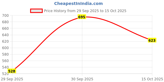 ajio.com hopscotch Boys Checked 2-Piece Suit Set hopscotch Price History Graph from 29 Sep 2025 to 15 Oct 2025