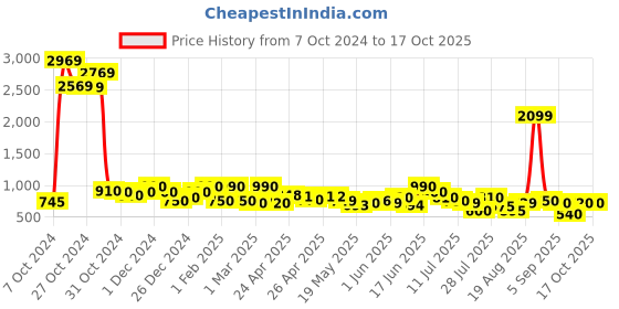 ajio.com aj dezines Boys Checked 3-Piece Set aj dezines Price History Graph from 7 Oct 2024 to 16 Oct 2025
