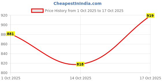 ajio.com hopscotch Boys Checked 3-Piece Suit Set hopscotch Price History Graph from 1 Oct 2025 to 14 Oct 2025