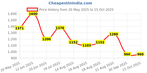 ajio.com ridokidz Boys Checked Blazer ridokidz Price History Graph from 20 May 2025 to 14 Oct 2025